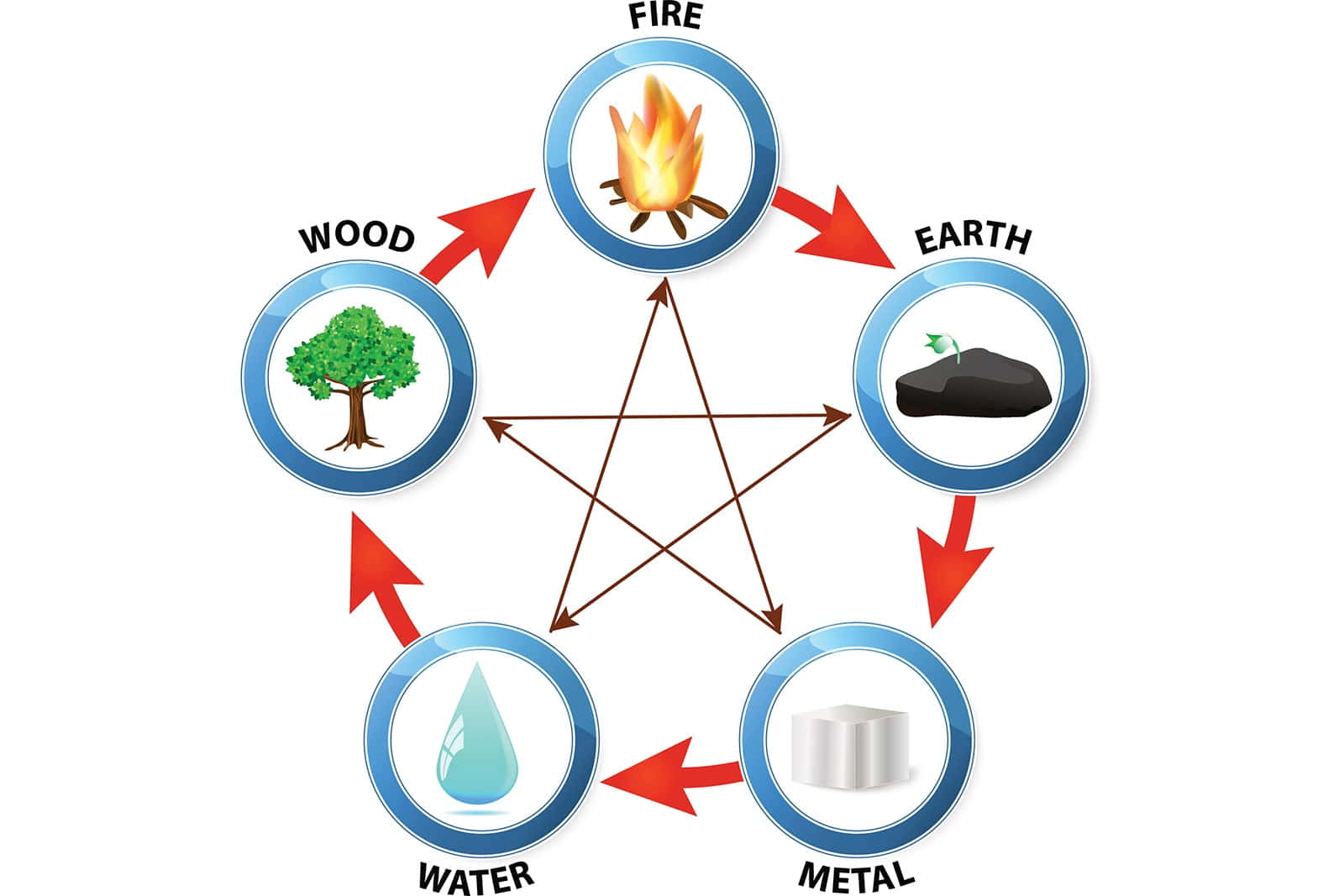 Elements In Chinese Astrology